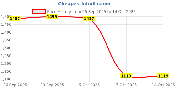 myntra.com SF JEANS by Pantaloons Men Tapered Fit Mid-Rise Low Distress Jeans sf jeans by pantaloons Price History Graph from 26 Sep 2025 to 13 Oct 2025