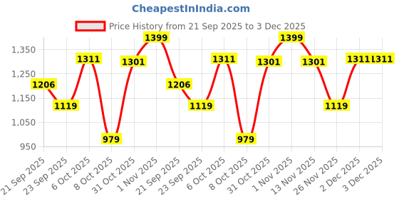 myntra.com SF JEANS by Pantaloons Men Tapered Fit Mid-Rise Low Distress Light Fade Jeans sf jeans by pantaloons Price History Graph from 21 Sep 2025 to 2 Dec 2025