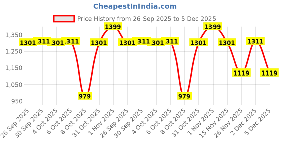 myntra.com SF JEANS by Pantaloons Men Tapered Fit Mid-Rise Mildly Distressed Light Fade Jeans sf jeans by pantaloons Price History Graph from 26 Sep 2025 to 5 Dec 2025