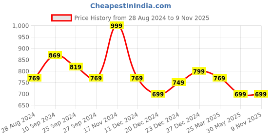 myntra.com SF JEANS by Pantaloons Men Tie & Dyed Avengers Printed Sports Shorts sf jeans by pantaloons Price History Graph from 28 Aug 2024 to 8 Nov 2025