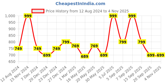 myntra.com SF JEANS by Pantaloons Men Tie & Dyed Avengers Printed Sports Shorts sf jeans by pantaloons Price History Graph from 12 Aug 2024 to 2 Nov 2025