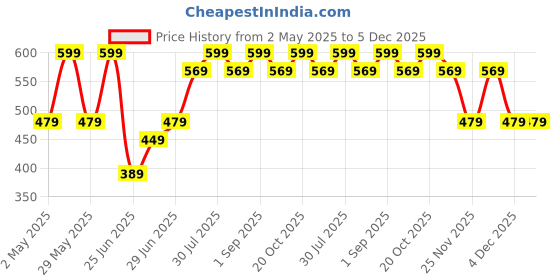 myntra.com SF JEANS by Pantaloons Men Typography Applique Slim Fit T-shirt sf jeans by pantaloons Price History Graph from 2 May 2025 to 5 Dec 2025