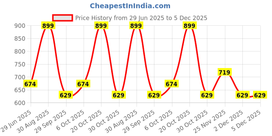 myntra.com SF JEANS by Pantaloons Men Typography Applique T-shirt sf jeans by pantaloons Price History Graph from 29 Jun 2025 to 5 Dec 2025