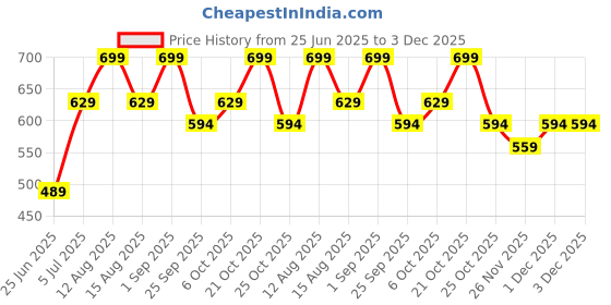 myntra.com SF JEANS by Pantaloons Men Typography Applique T-shirt sf jeans by pantaloons Price History Graph from 25 Jun 2025 to 3 Dec 2025