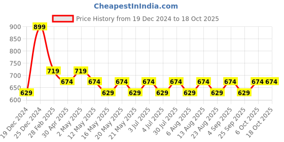 myntra.com SF JEANS by Pantaloons Men Typography Pockets T-shirt sf jeans by pantaloons Price History Graph from 19 Dec 2024 to 18 Oct 2025