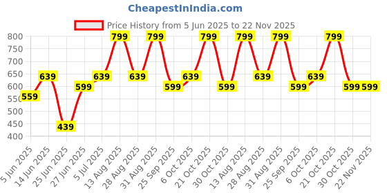 myntra.com SF JEANS by Pantaloons Men Typography Pockets T-shirt sf jeans by pantaloons Price History Graph from 5 Jun 2025 to 22 Nov 2025