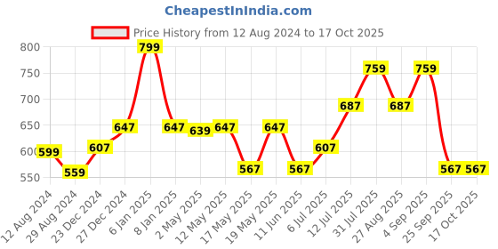 myntra.com SF JEANS by Pantaloons Men Typography Printed Applique T-shirt sf jeans by pantaloons Price History Graph from 12 Aug 2024 to 16 Oct 2025