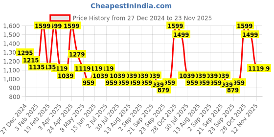 myntra.com SF JEANS by Pantaloons Men Typography Printed Cotton Sweatshirt sf jeans by pantaloons Price History Graph from 27 Dec 2024 to 22 Nov 2025