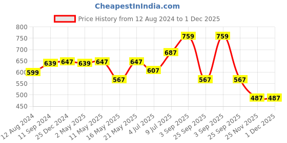 myntra.com SF JEANS by Pantaloons Men Typography Printed Cotton T-shirt sf jeans by pantaloons Price History Graph from 12 Aug 2024 to 30 Nov 2025