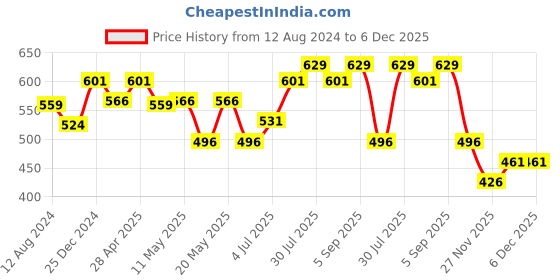 myntra.com SF JEANS by Pantaloons Men Typography Printed Cotton T-shirt sf jeans by pantaloons Price History Graph from 12 Aug 2024 to 6 Dec 2025