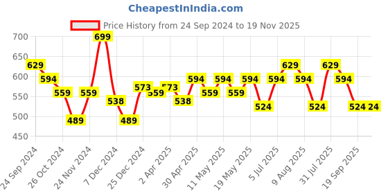 myntra.com SF JEANS by Pantaloons Men Typography Printed Extended Sleeves Pockets Slim Fit T-shirt sf jeans by pantaloons Price History Graph from 24 Sep 2024 to 19 Nov 2025