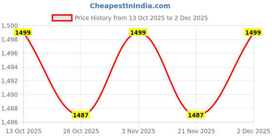 myntra.com SF JEANS by Pantaloons Men Typography Printed Round Neck Long Sleeves Sweatshirt sf jeans by pantaloons Price History Graph from 13 Oct 2025 to 2 Dec 2025