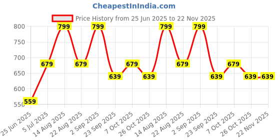 myntra.com SF JEANS by Pantaloons Men Typography Printed Sports Shorts sf jeans by pantaloons Price History Graph from 25 Jun 2025 to 22 Nov 2025