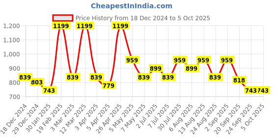 myntra.com SF JEANS by Pantaloons Men Typography Printed Sweatshirt sf jeans by pantaloons Price History Graph from 18 Dec 2024 to 4 Oct 2025