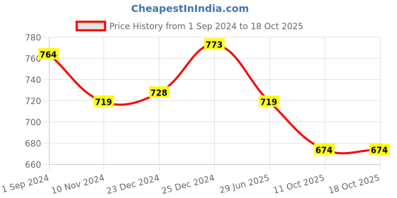 myntra.com SF JEANS by Pantaloons Men Typography Printed V-Neck Pockets T-shirt sf jeans by pantaloons Price History Graph from 1 Sep 2024 to 17 Oct 2025