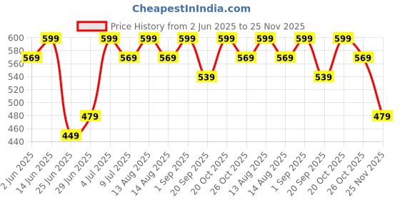 myntra.com SF JEANS by Pantaloons Men Typography Raw Edge Slim Fit T-shirt sf jeans by pantaloons Price History Graph from 2 Jun 2025 to 25 Nov 2025