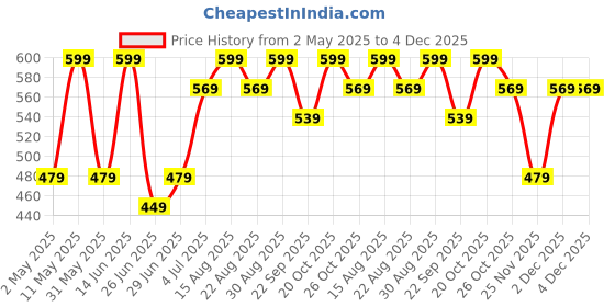 myntra.com SF JEANS by Pantaloons Men Typography Slim Fit T-shirt sf jeans by pantaloons Price History Graph from 2 May 2025 to 4 Dec 2025
