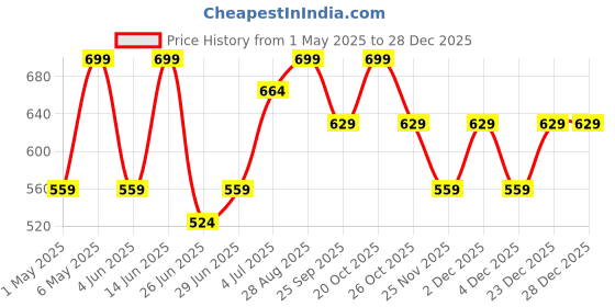 myntra.com SF JEANS by Pantaloons Men Typography Slim Fit T-shirt sf jeans by pantaloons Price History Graph from 1 May 2025 to 28 Dec 2025