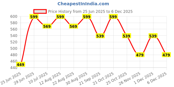 myntra.com SF JEANS by Pantaloons Men Typography Superman Printed Applique Slim Fit T-shirt sf jeans by pantaloons Price History Graph from 25 Jun 2025 to 5 Dec 2025