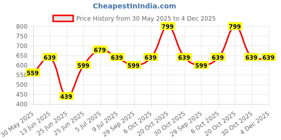 myntra.com SF JEANS by Pantaloons Men Typography T-shirt sf jeans by pantaloons Price History Graph from 30 May 2025 to 4 Dec 2025