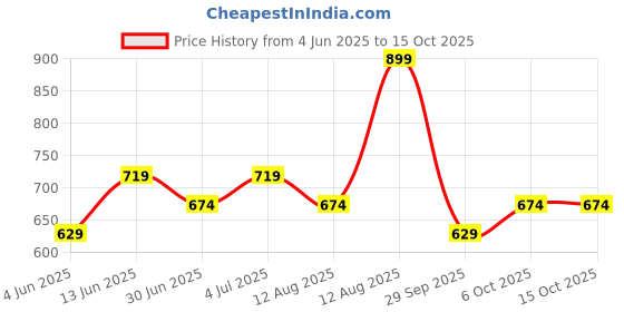 myntra.com SF JEANS by Pantaloons Men Typography T-shirt sf jeans by pantaloons Price History Graph from 4 Jun 2025 to 15 Oct 2025