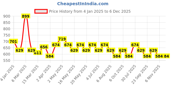 myntra.com SF JEANS by Pantaloons Men Varsity Pockets T-shirt sf jeans by pantaloons Price History Graph from 4 Jan 2025 to 5 Dec 2025