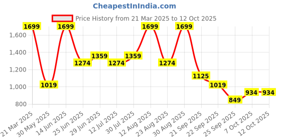 myntra.com SF JEANS by Pantaloons Men Washed Crop Denim Jacket with Patchwork sf jeans by pantaloons Price History Graph from 21 Mar 2025 to 12 Oct 2025