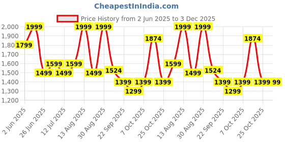 myntra.com SF JEANS by Pantaloons Men Washed Denim Jacket sf jeans by pantaloons Price History Graph from 2 Jun 2025 to 2 Dec 2025