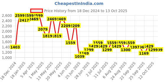 myntra.com SF JEANS by Pantaloons Men Washed Denim Jacket with Embroidered sf jeans by pantaloons Price History Graph from 18 Dec 2024 to 13 Oct 2025