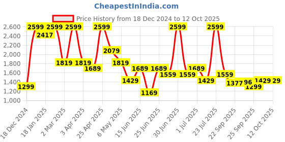 myntra.com SF JEANS by Pantaloons Men Washed Denim Jacket with Patchwork sf jeans by pantaloons Price History Graph from 18 Dec 2024 to 12 Oct 2025