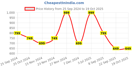 myntra.com SF JEANS by Pantaloons Men Washed Denim Shorts sf jeans by pantaloons Price History Graph from 25 Sep 2024 to 18 Oct 2025