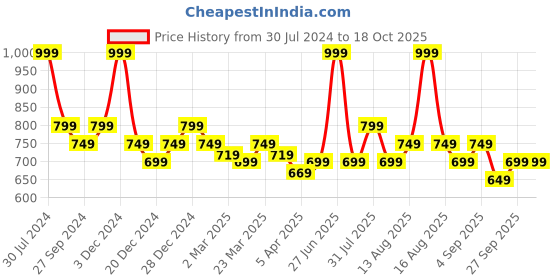 myntra.com SF JEANS by Pantaloons Men Washed Denim Shorts sf jeans by pantaloons Price History Graph from 30 Jul 2024 to 18 Oct 2025