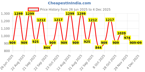 myntra.com SF JEANS by Pantaloons Men Washed Denim Shorts sf jeans by pantaloons Price History Graph from 26 Jun 2025 to 4 Dec 2025