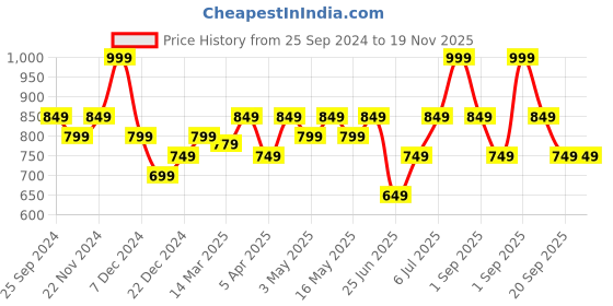 myntra.com SF JEANS by Pantaloons Men Washed Denim Shorts Technology sf jeans by pantaloons Price History Graph from 25 Sep 2024 to 19 Nov 2025