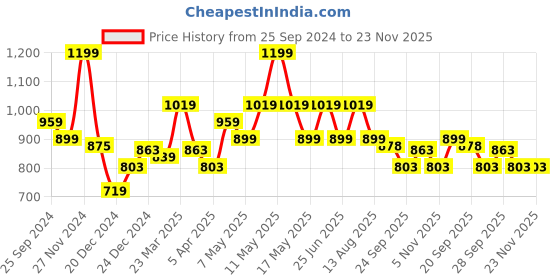 myntra.com SF JEANS by Pantaloons Men Washed Denim Shorts Technology sf jeans by pantaloons Price History Graph from 25 Sep 2024 to 22 Nov 2025