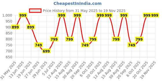 myntra.com SF JEANS by Pantaloons Men Washed Regular Fit Denim Shorts sf jeans by pantaloons Price History Graph from 31 May 2025 to 19 Nov 2025