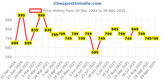 myntra.com SF JEANS by Pantaloons Men Washed Shorts sf jeans by pantaloons Price History Graph from 20 Dec 2024 to 25 Nov 2025