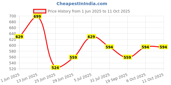 myntra.com SF JEANS by Pantaloons MenPure Cotton Printed Basic Vest 8909044973276 sf jeans by pantaloons Price History Graph from 1 Jun 2025 to 10 Oct 2025