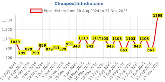 myntra.com SF JEANS by Pantaloons Mock Collar Long Sleeves Sweatshirt sf jeans by pantaloons Price History Graph from 28 Aug 2024 to 27 Nov 2025