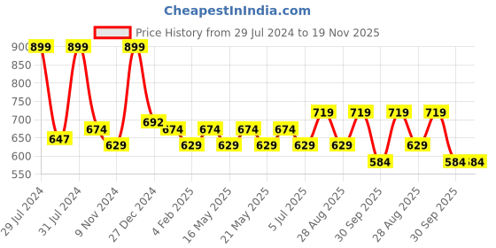 myntra.com SF JEANS by Pantaloons Naruto Printed Drop-Shoulder Sleeves Oversized Cotton  T-shirt sf jeans by pantaloons Price History Graph from 29 Jul 2024 to 18 Nov 2025