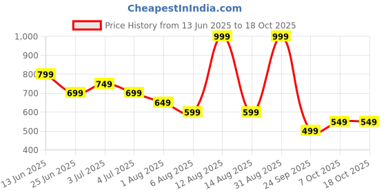 myntra.com SF JEANS by Pantaloons One Shoulder Bardot Crop Top sf jeans by pantaloons Price History Graph from 13 Jun 2025 to 18 Oct 2025