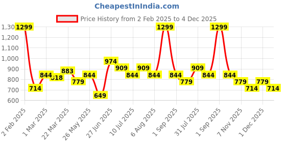 myntra.com SF JEANS by Pantaloons One Shoulder Cotton Top sf jeans by pantaloons Price History Graph from 2 Feb 2025 to 4 Dec 2025