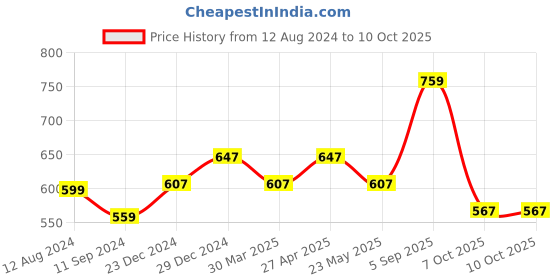 myntra.com SF JEANS by Pantaloons Placement Printed T-shirt sf jeans by pantaloons Price History Graph from 12 Aug 2024 to 10 Oct 2025
