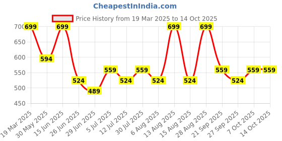 myntra.com SF JEANS by Pantaloons Print Extended Sleeves Crop Top sf jeans by pantaloons Price History Graph from 19 Mar 2025 to 13 Oct 2025
