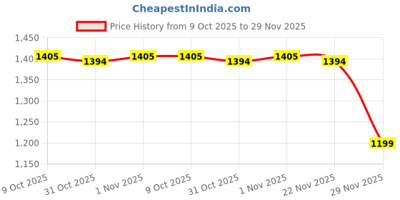 myntra.com SF JEANS by Pantaloons Print One Shoulder Sheath Midi Dress sf jeans by pantaloons Price History Graph from 9 Oct 2025 to 29 Nov 2025