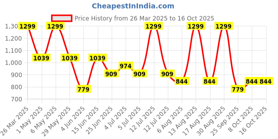 myntra.com SF JEANS by Pantaloons Print Scoop Neck Sheath Midi Dress sf jeans by pantaloons Price History Graph from 26 Mar 2025 to 16 Oct 2025