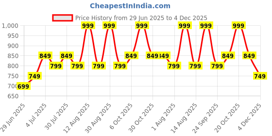 myntra.com SF JEANS by Pantaloons Print Shirt Style Top sf jeans by pantaloons Price History Graph from 29 Jun 2025 to 4 Dec 2025