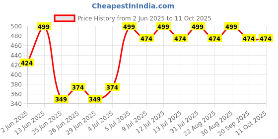 myntra.com SF JEANS by Pantaloons Print Top sf jeans by pantaloons Price History Graph from 2 Jun 2025 to 10 Oct 2025