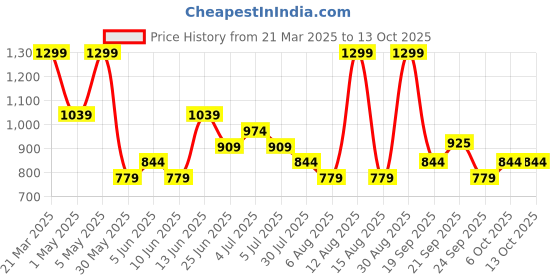 myntra.com SF JEANS by Pantaloons Printed A-Line Maxi Skirt sf jeans by pantaloons Price History Graph from 21 Mar 2025 to 13 Oct 2025
