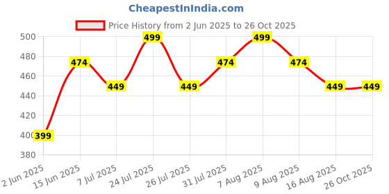myntra.com SF JEANS by Pantaloons Printed Cold-Shoulder Cotton Top sf jeans by pantaloons Price History Graph from 2 Jun 2025 to 26 Oct 2025